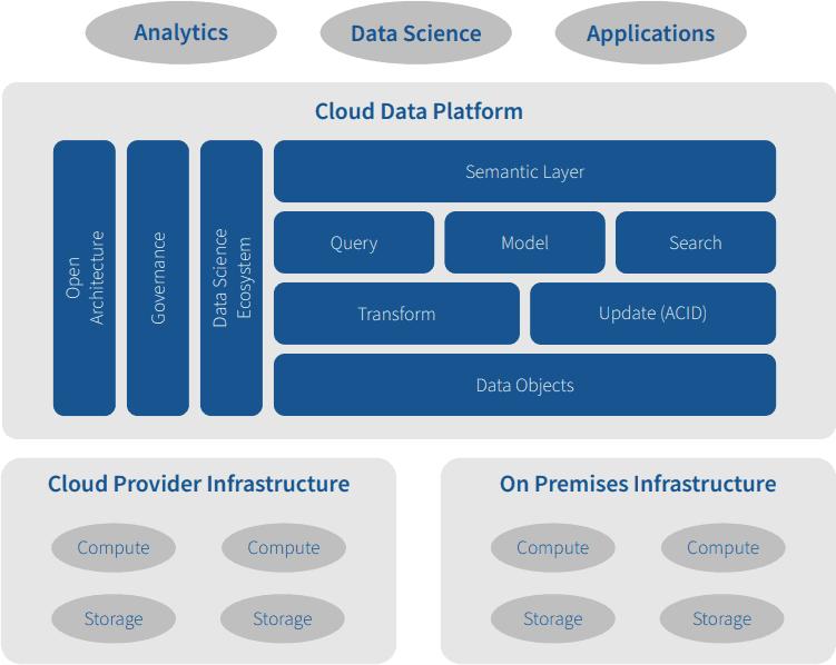 Cloud Data Platform Report - Eckerson